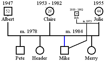 Example of an extended family tree