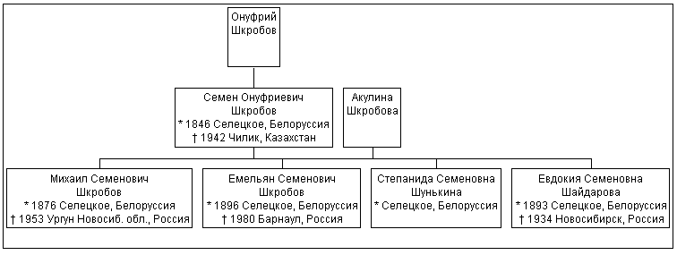 семья Семена Онуфриевича